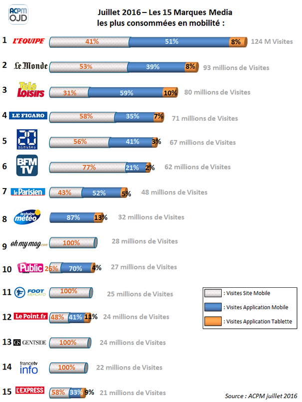 Grosse audience mobile pour l'Equipe en juillet