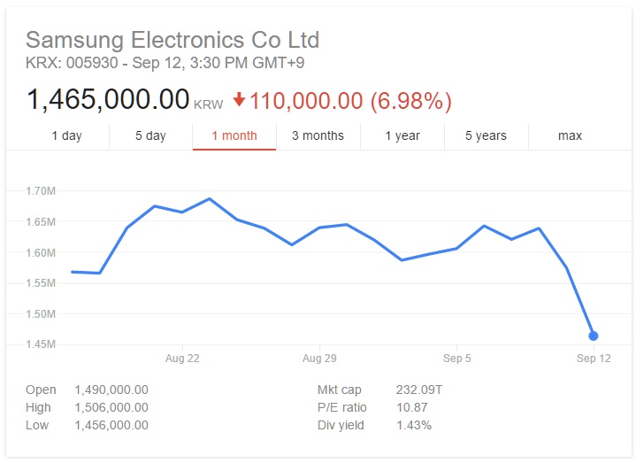Les investisseurs réalisent enfin à quel point la situation est grave pour Samsung