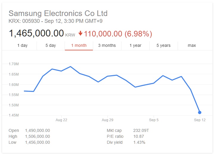 Les investisseurs réalisent enfin à quel point la situation est grave pour Samsung