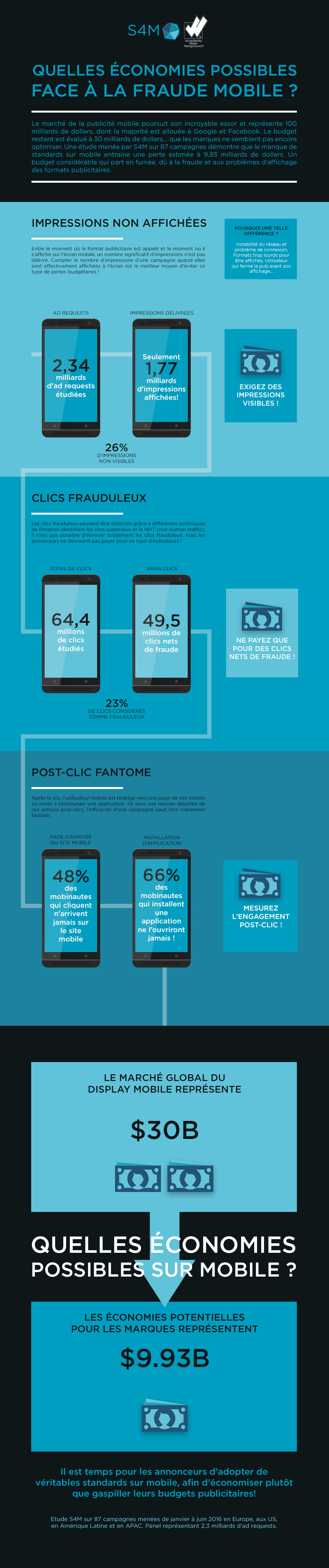 Pub Mobile : la Fraude coûterait 10 milliards de dollars par an