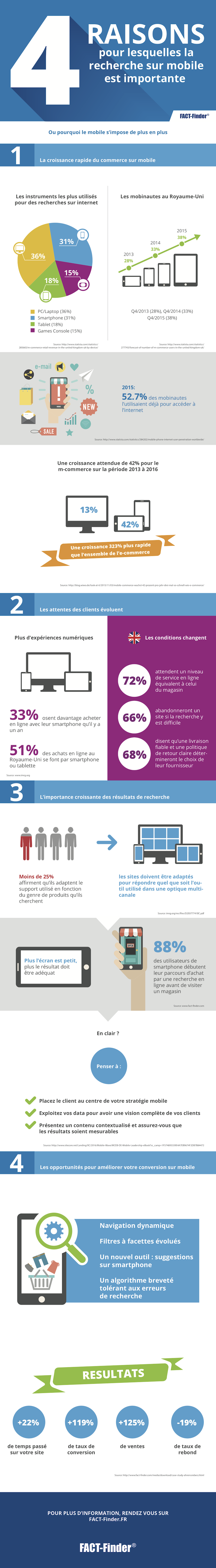Conversions mobiles : les e-commerçants doivent sur-optimiser leur outil de recherche