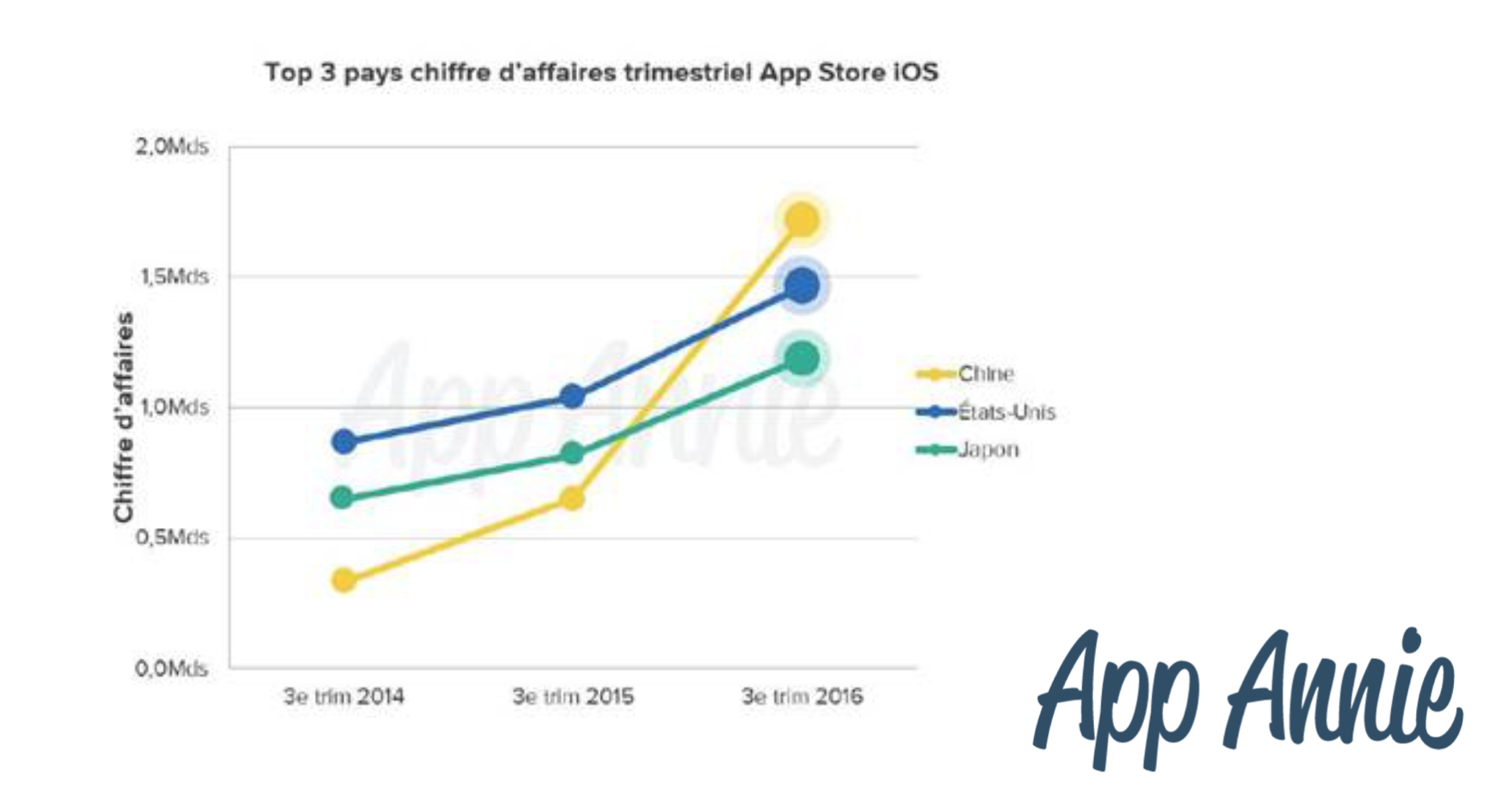 App Store : la Chine dépasse les US