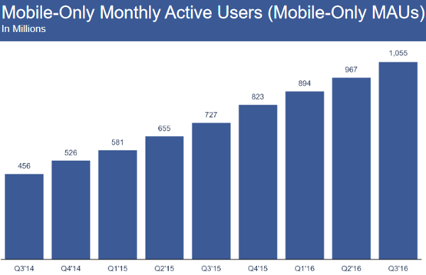 Facebook attire 1 milliard de mobinautes "mobile only" chaque mois