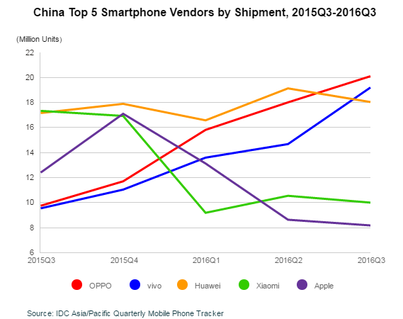 OPPO devient le 1er fabricant chinois de smartphones au 3eme trimestre 2016