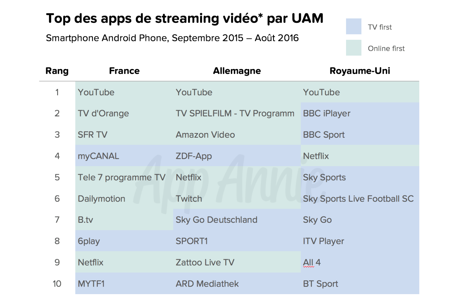 Youtube leader européen dans la vidéo mobile