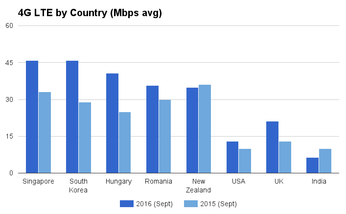 Voici les pays qui ont la 4G LTE la plus rapide en 2016