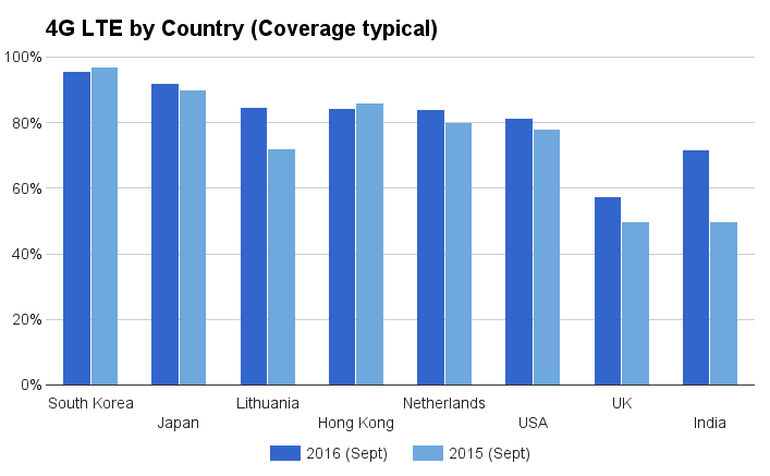 Voici les pays qui ont la 4G LTE la plus rapide en 2016