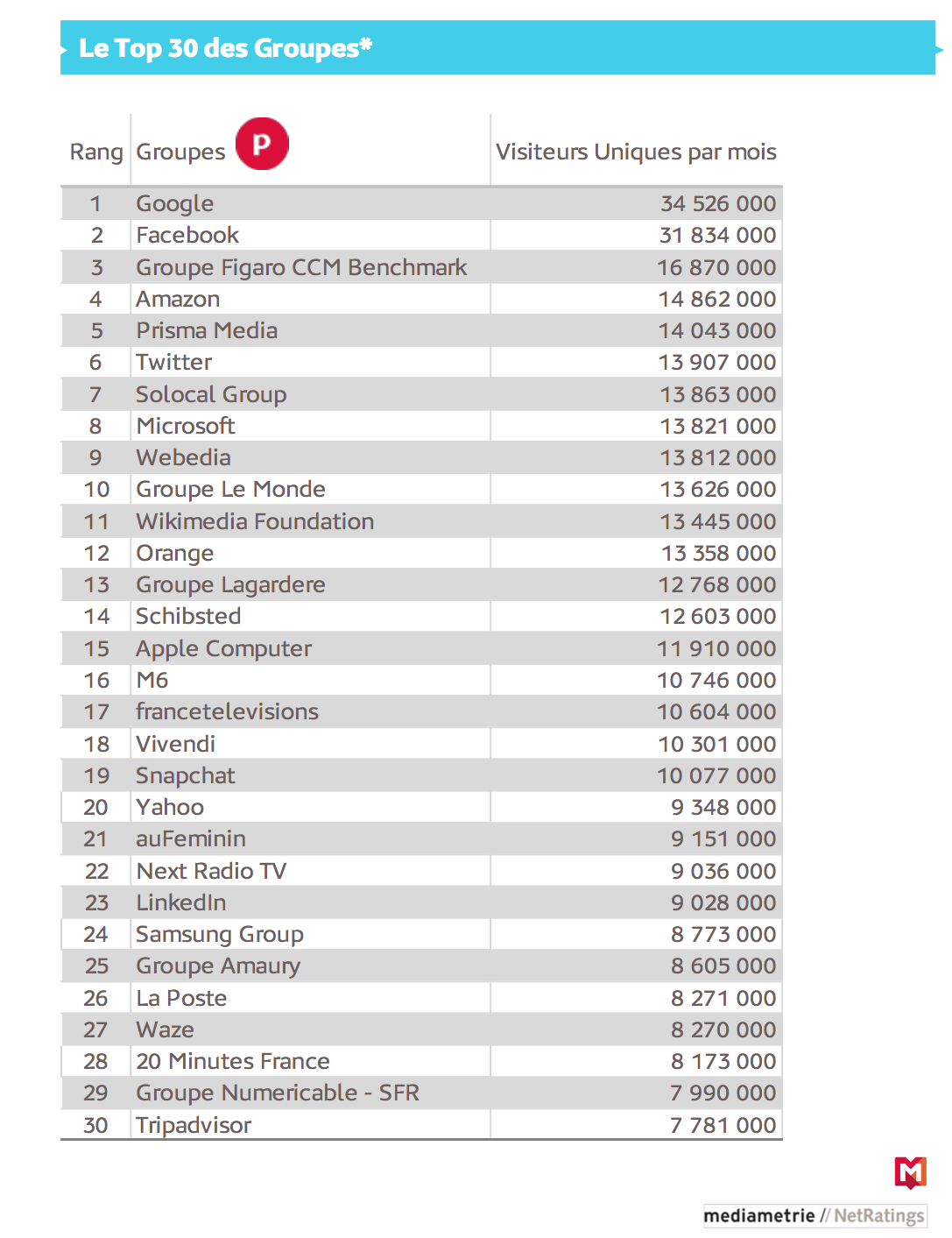 Qui sont les champions Français de l'internet mobile ?