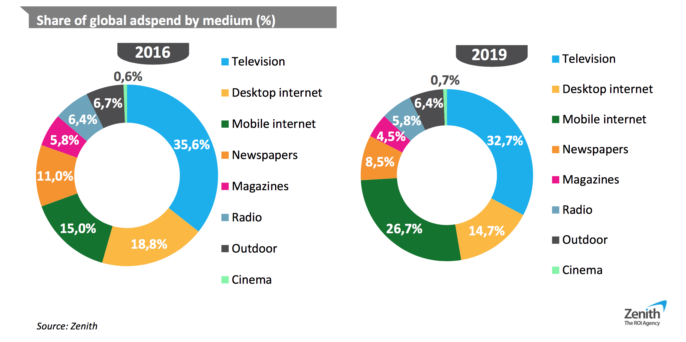 Plus d'un quart des dépenses publicitaires sur mobile en 2019 ?