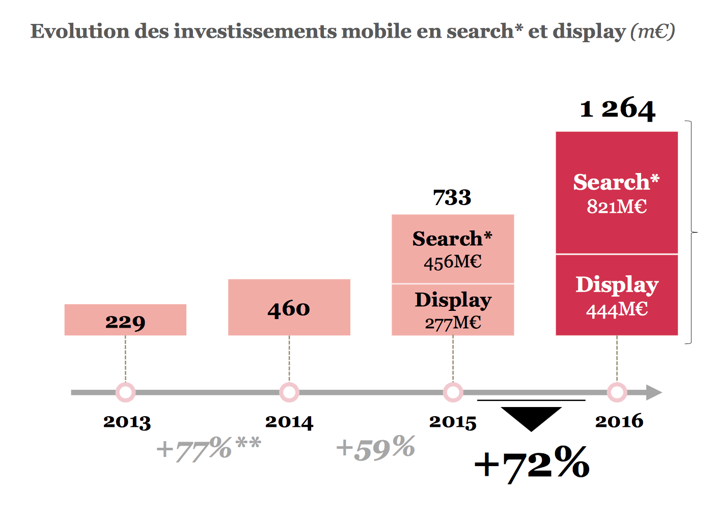 Moteurs de recherche et réseaux sociaux captent 92% des investissements publicitaires mobiles