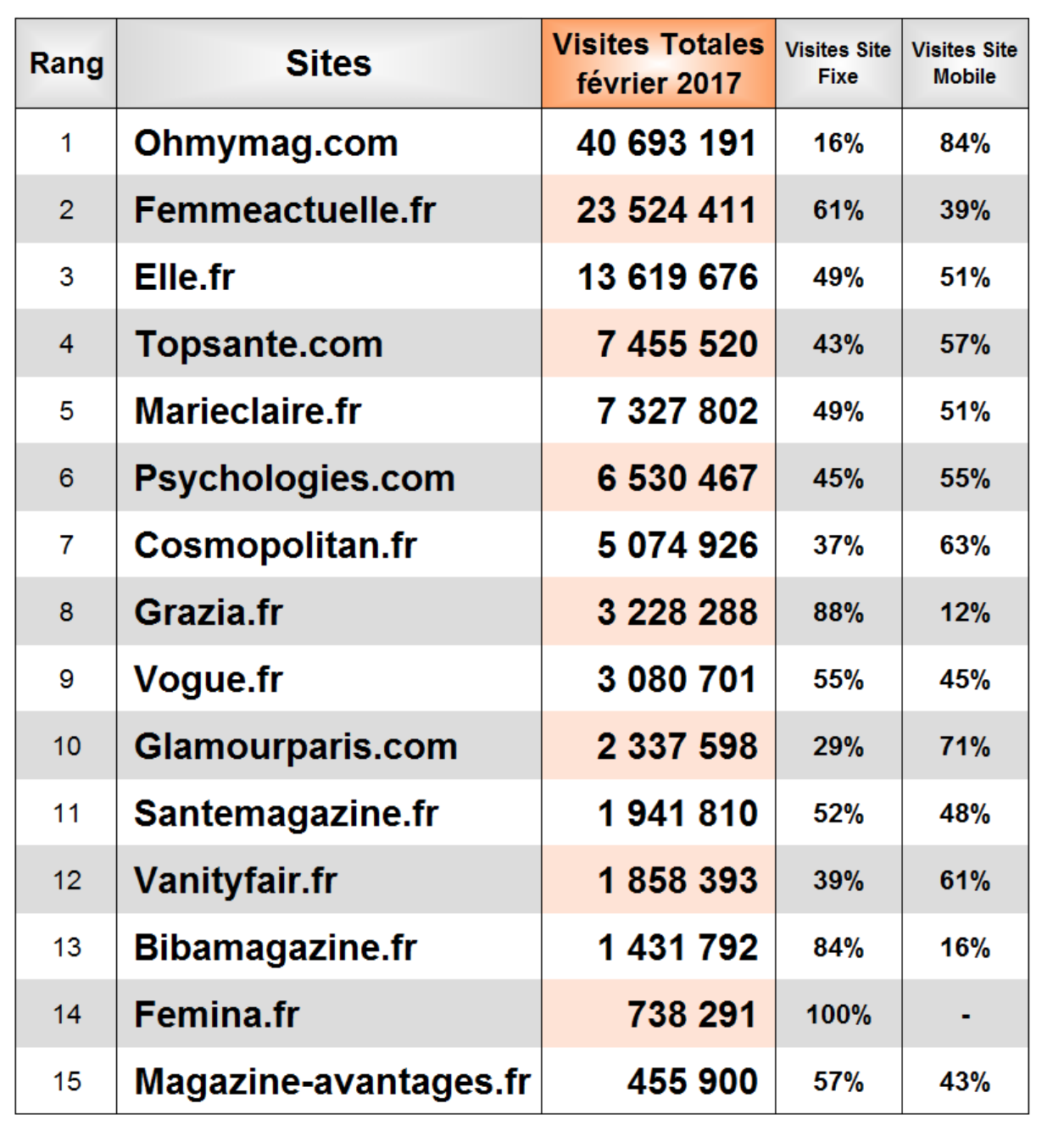 OhMyMag, premier féminin sur Mobile