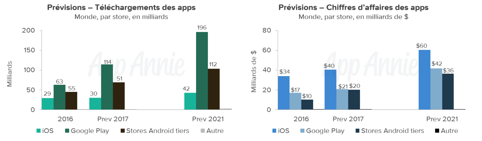 AppAnnie prévoit une explosion des stores alternatifs