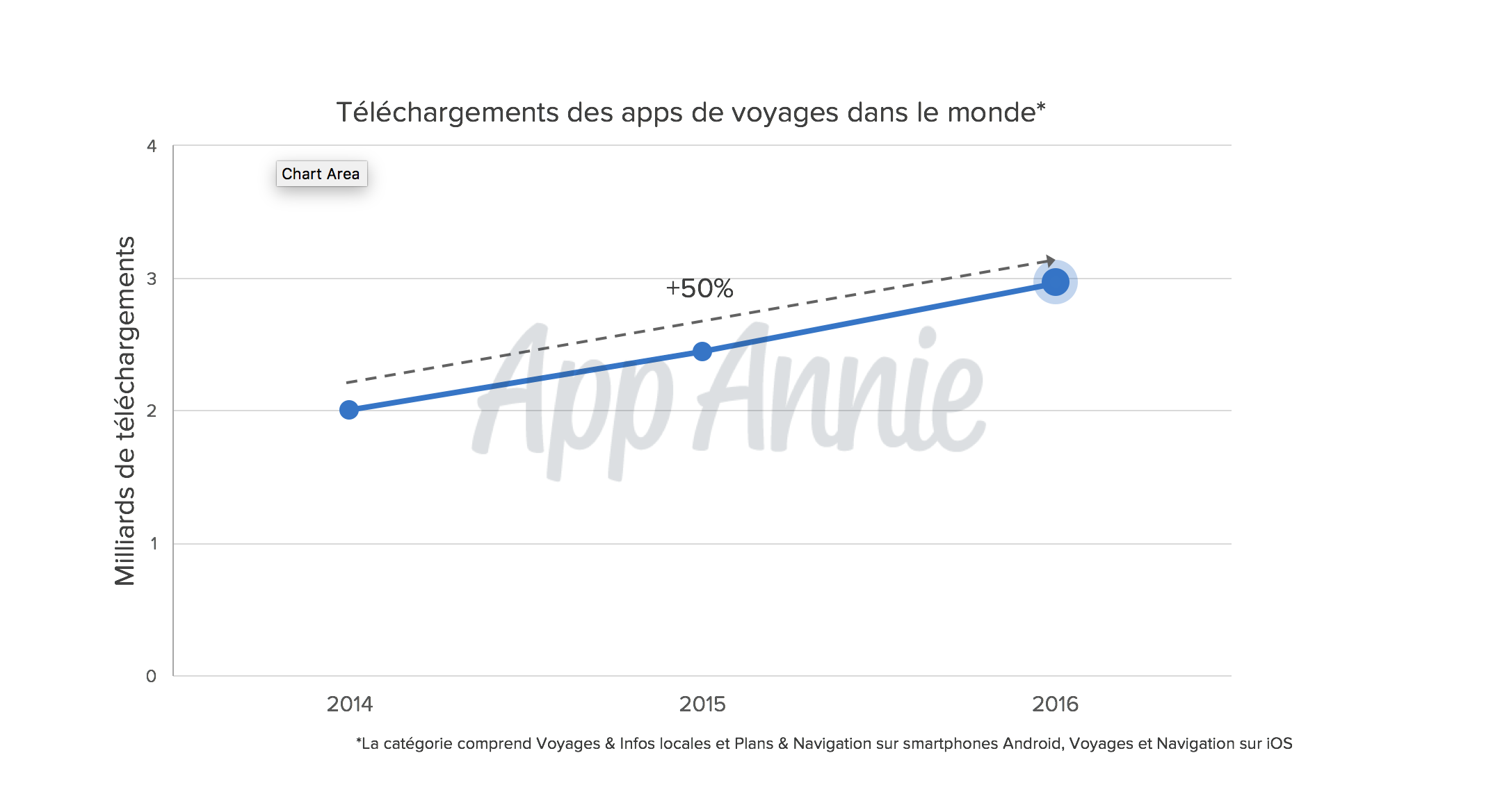 Le secteur du voyage décolle grâce aux apps