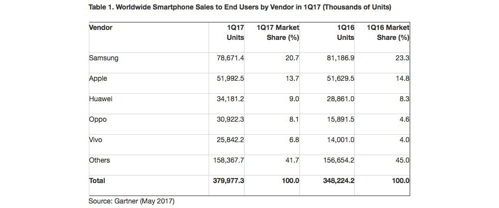 Rapport : Samsung et Apple perdent des parts de marché au profit des marques chinoises