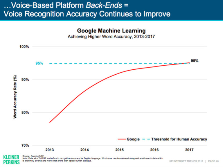 Google peut maintenant comprendre le langage naturel avec une précision de 95%