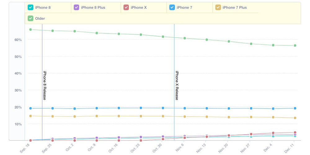 L'iPhone X se vend mieux que les iPhone 8 & 8 Plus - mais pas les deux combinés