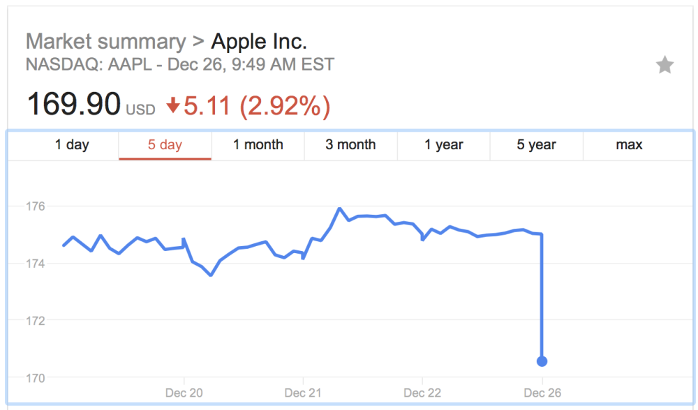 L’action d’Apple chute suite aux prédictions pessimistes des analystes concernant l'iPhone X