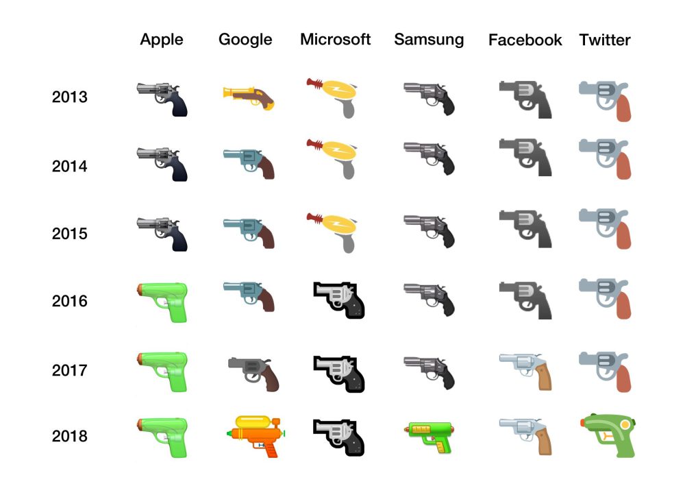 Google suit Apple et Samsung en adoptant l’emoji pistolet à eau