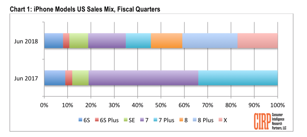 CIRP: L’iPhone 8 Plus le best-seller des iPhones au deuxième trimètre, suivi par l'iPhone X