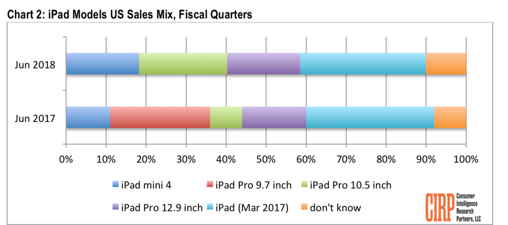 CIRP: L’iPhone 8 Plus le best-seller des iPhones au deuxième trimètre, suivi par l'iPhone X