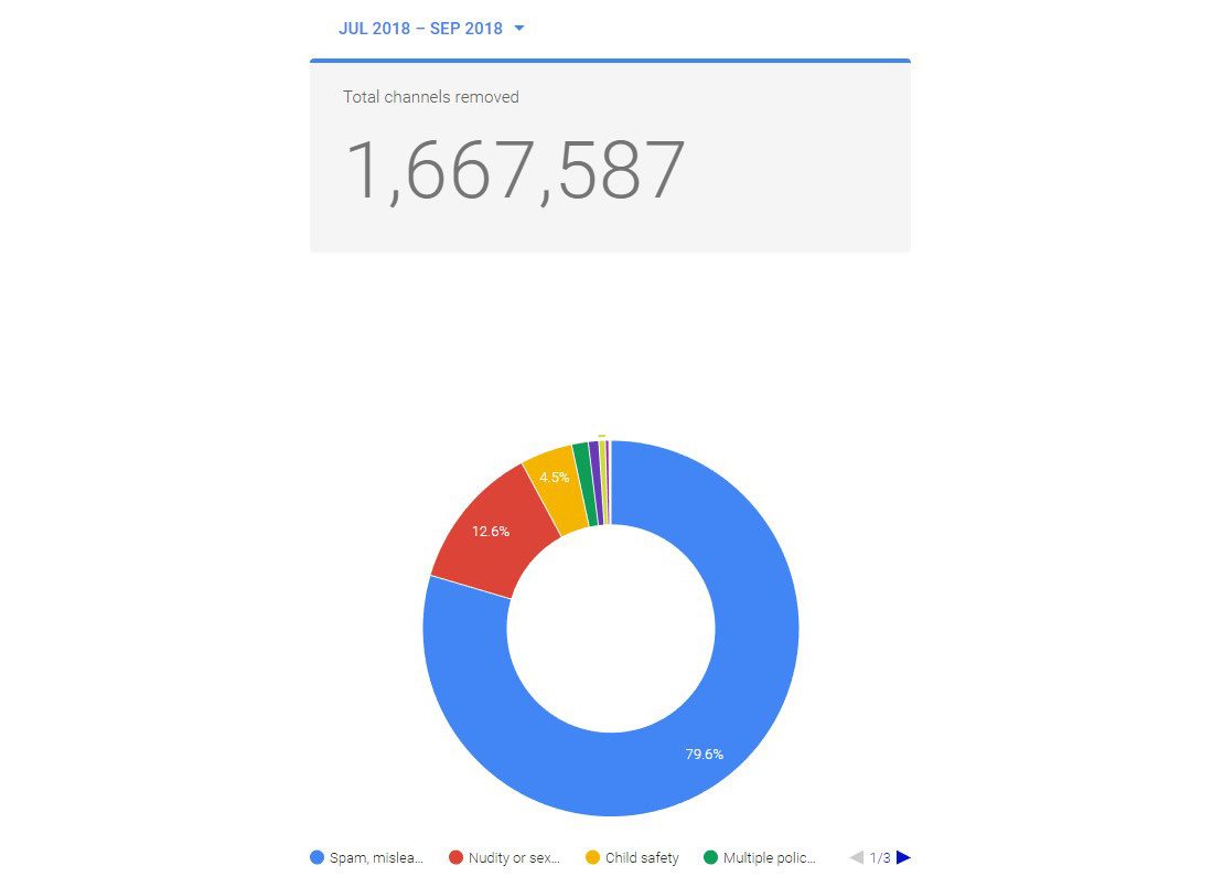 YouTube a supprimé 1,67 million de chaînes et 7,8 millions de vidéos au T3 2018