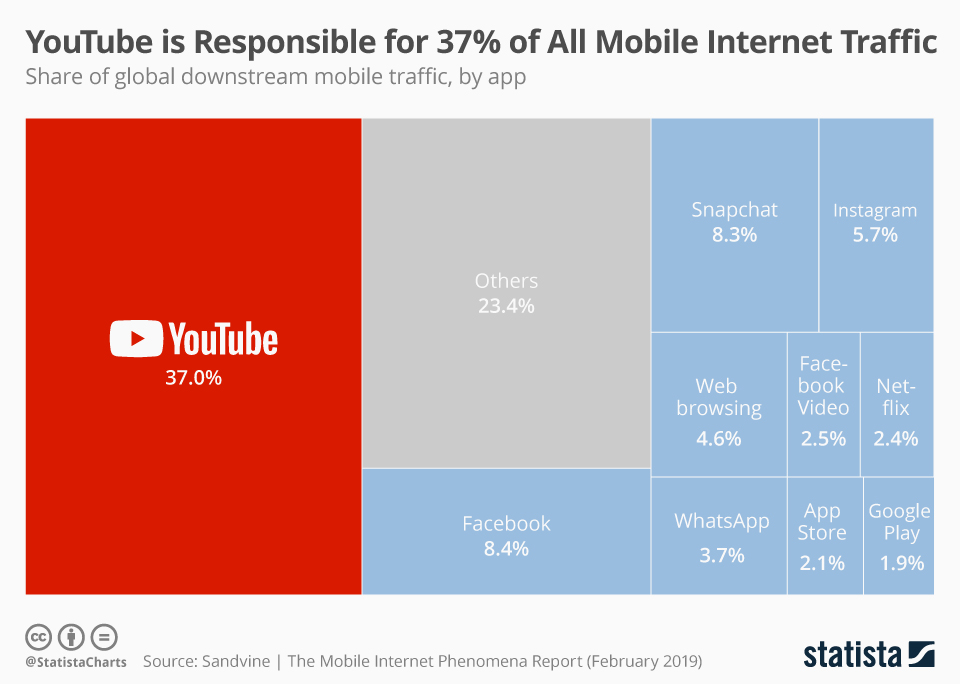 YouTube représente près de 40% du trafic Web mobile, loin devant la concurrence
