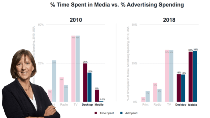 USA : la publicité mobile va dépasser la pub TV