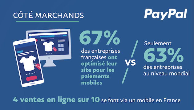 ​M-commerce : 40% des transactions se font désormais sur mobile