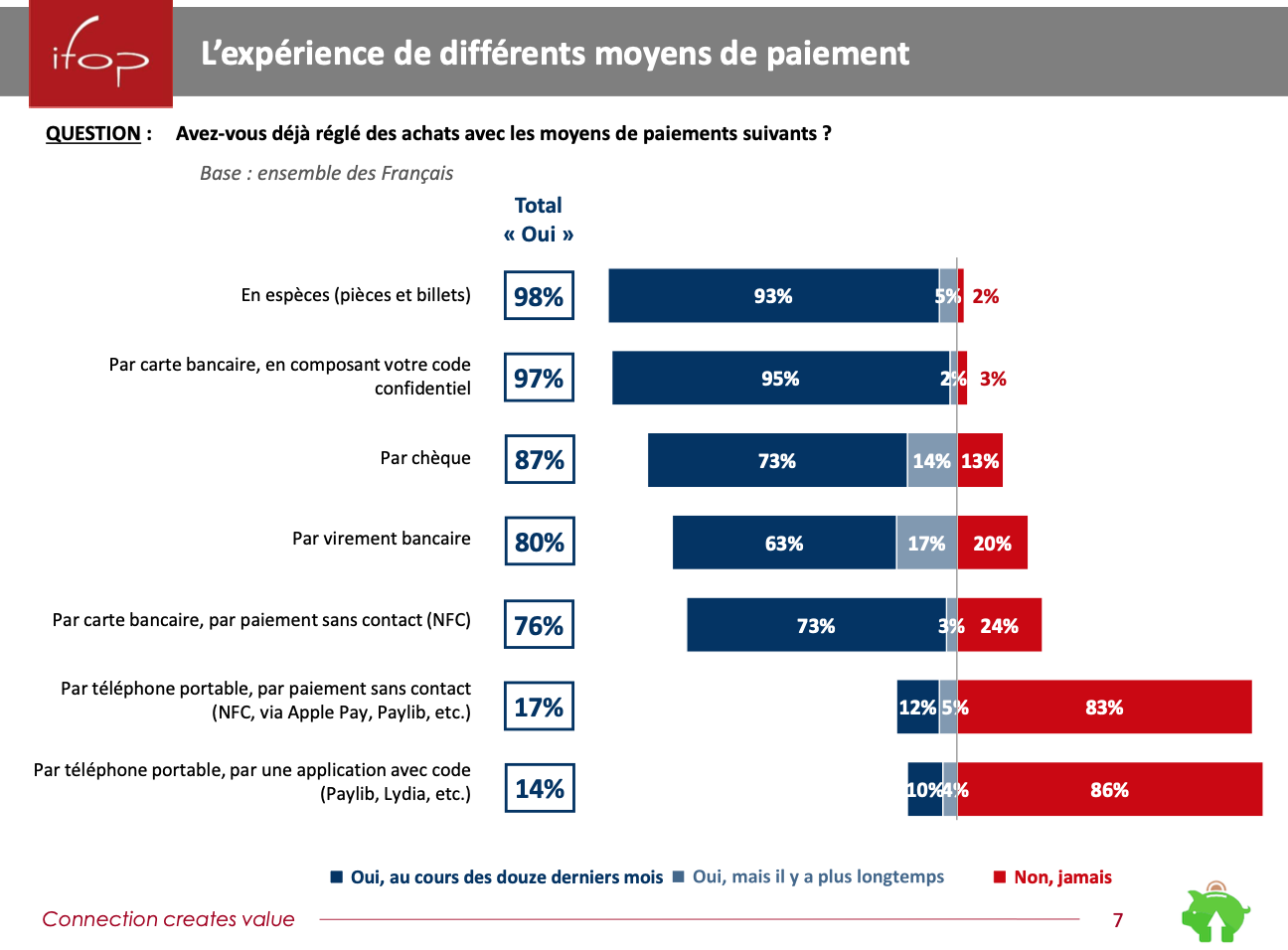 ​Plus de 17% des Français ont payé avec leur smartphone en 2019