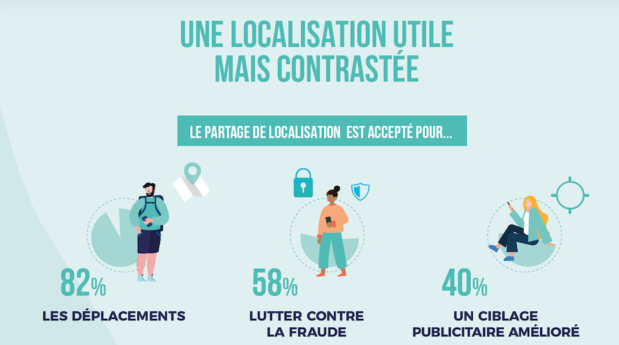 ​40% des mobinautes acceptent d’être géolocalisés pour la publicité