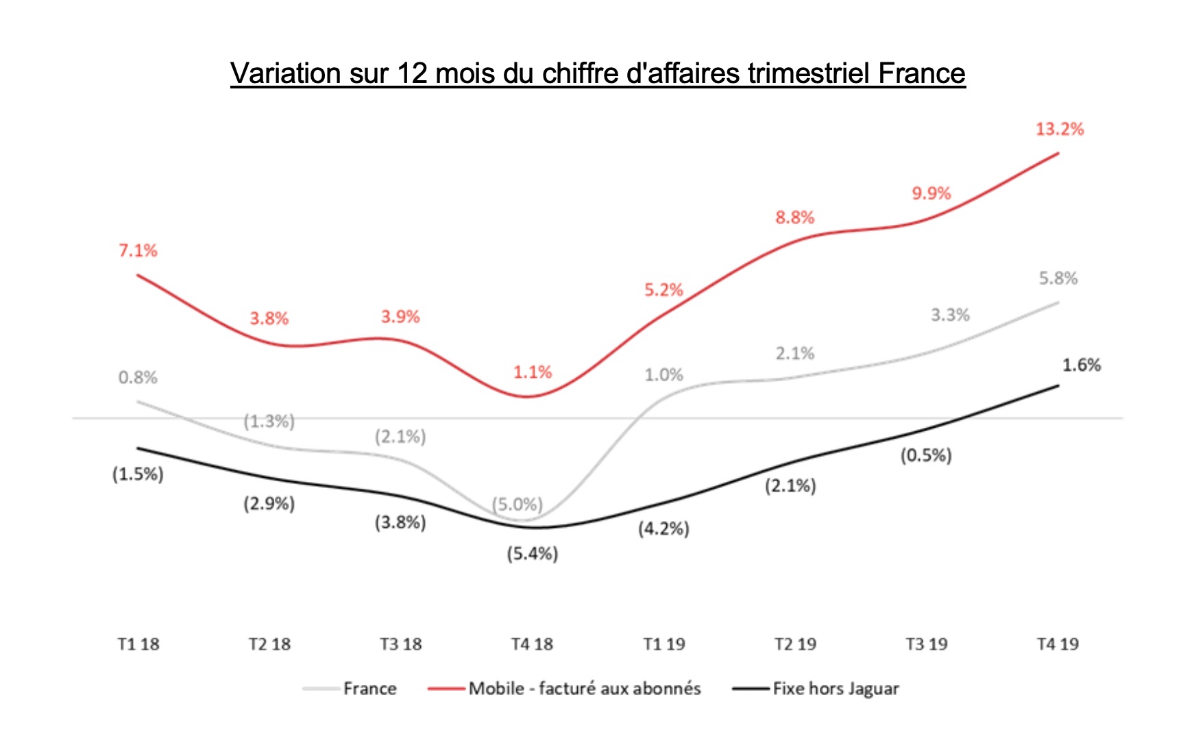 Free Mobile : moins d'abonnés mais plus de profits