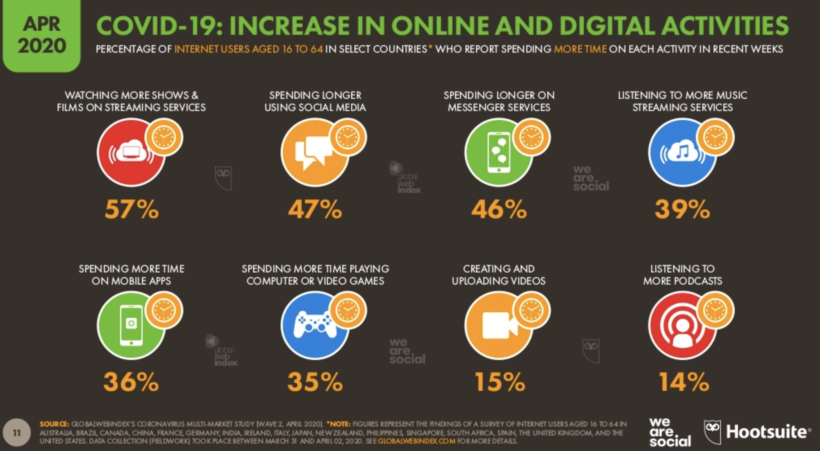 Les activités digitales profitent du Covid-19