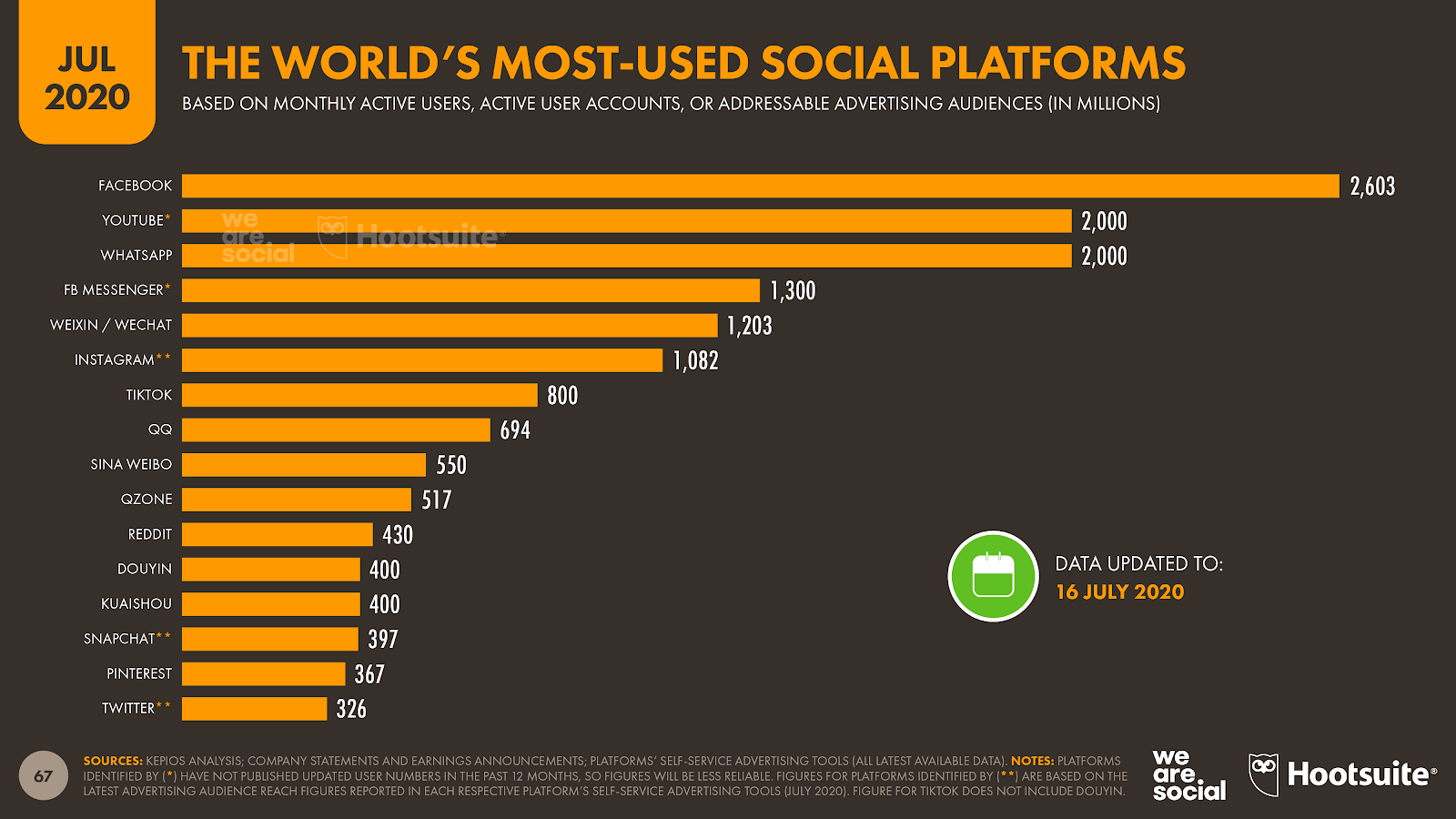 Instagram passe le seuil du milliard d'utilisateurs mensuels