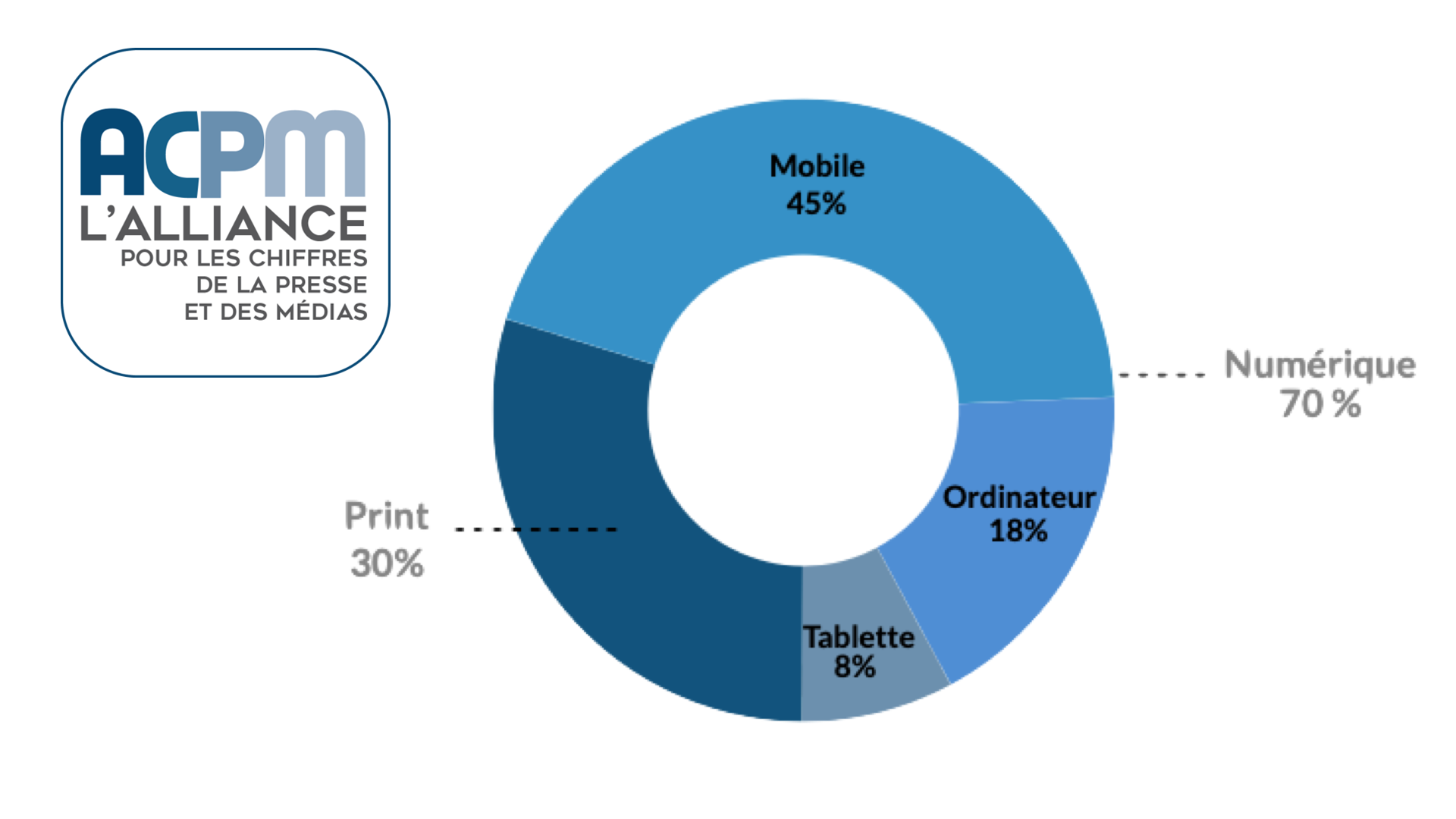 ​45% de l’audience de la presse se fait désormais sur mobile