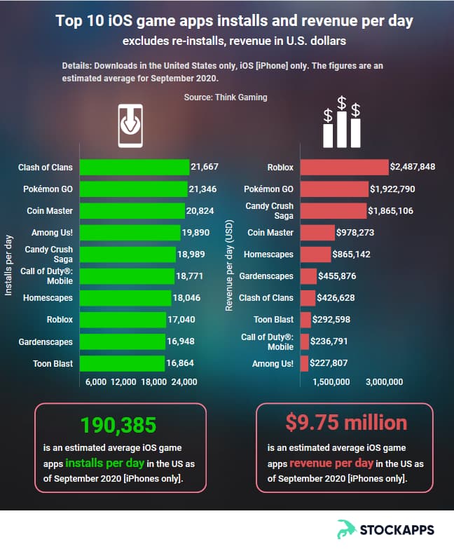 ​Les meilleures applications de gaming rapportent plus de 2 millions de dollars… par jour