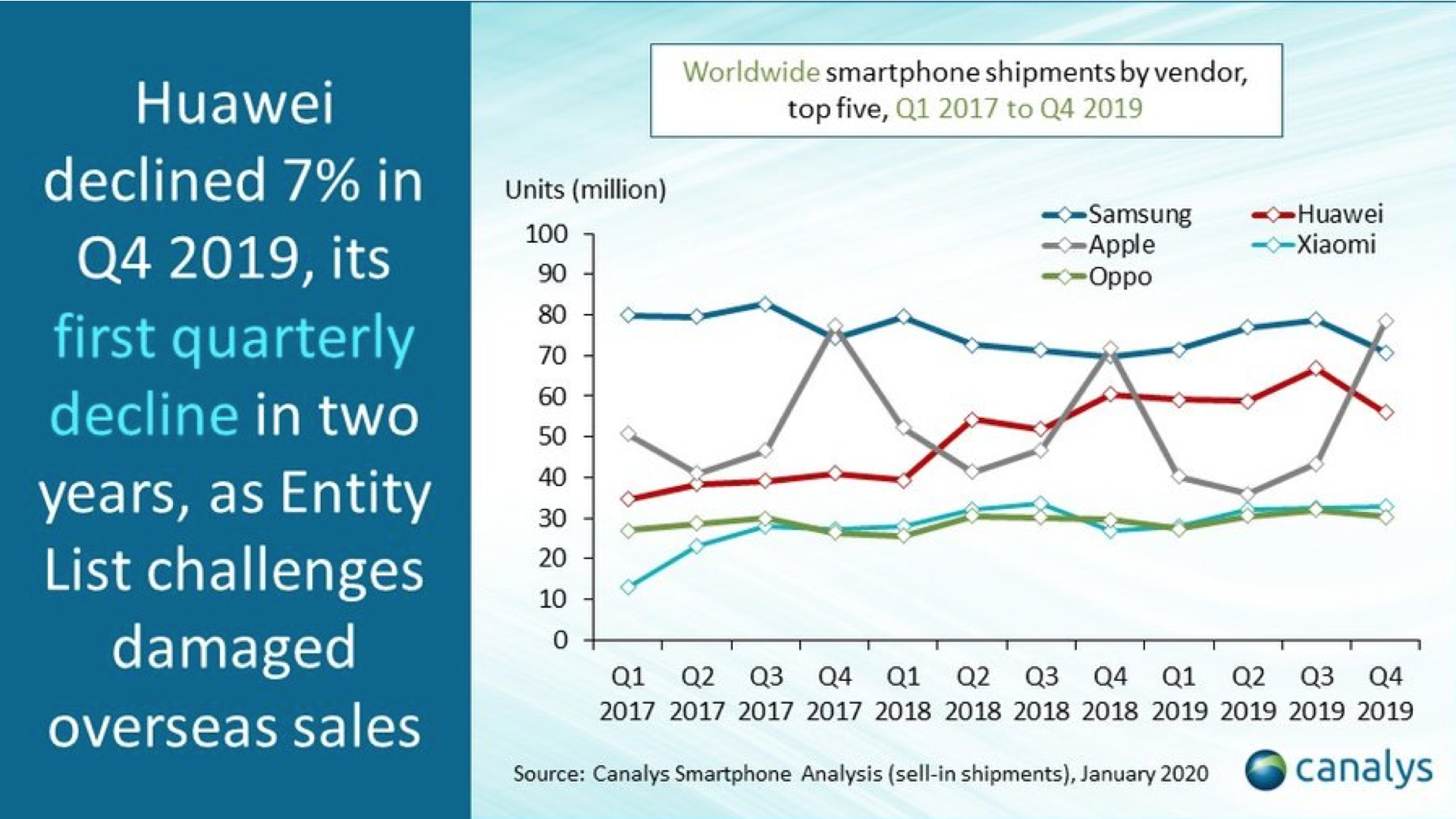 ​Samsung, est redevenu numéro 1 du marché des smartphones