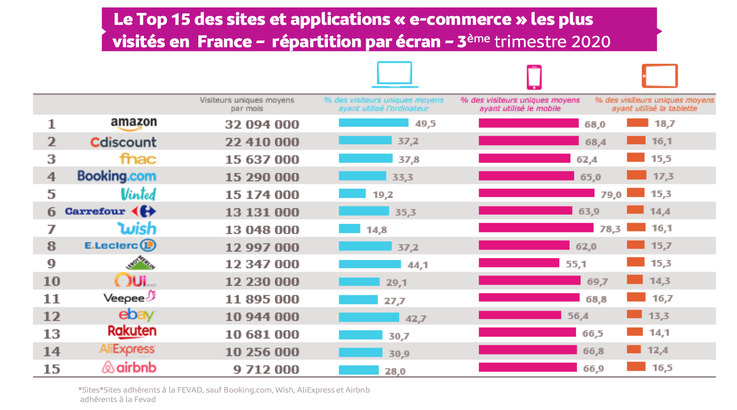 ​41 millions de cyberacheteurs en France.