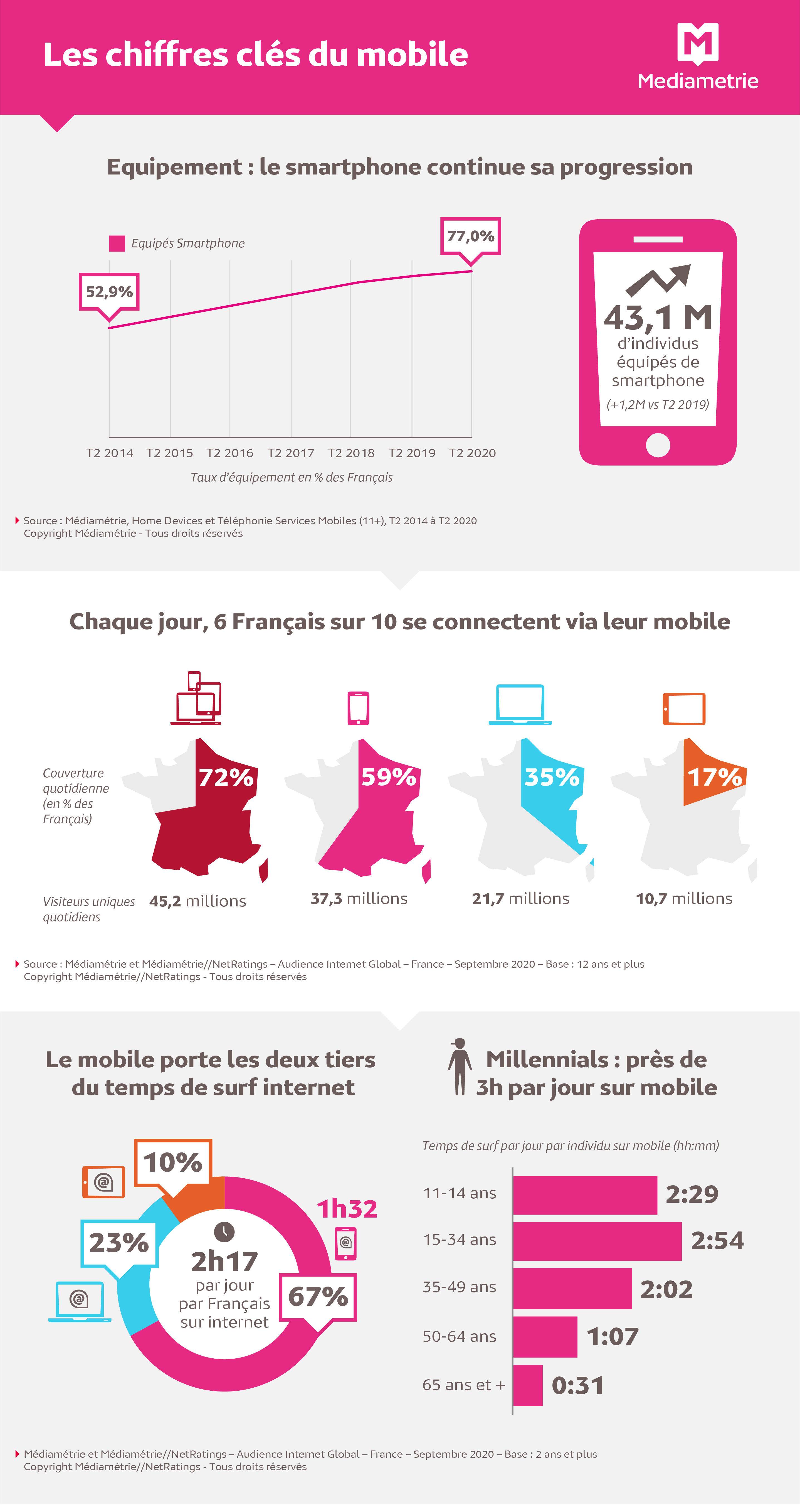 Un internaute sur 3 est "mobile only"