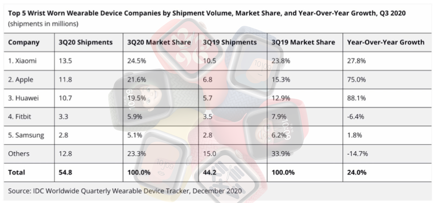 Apple Watch : plus fort que l’industrie horlogère suisse !