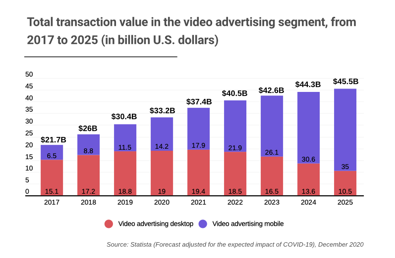 ​La publicité vidéo mobile devrait peser 45 milliards de dollars en 2025