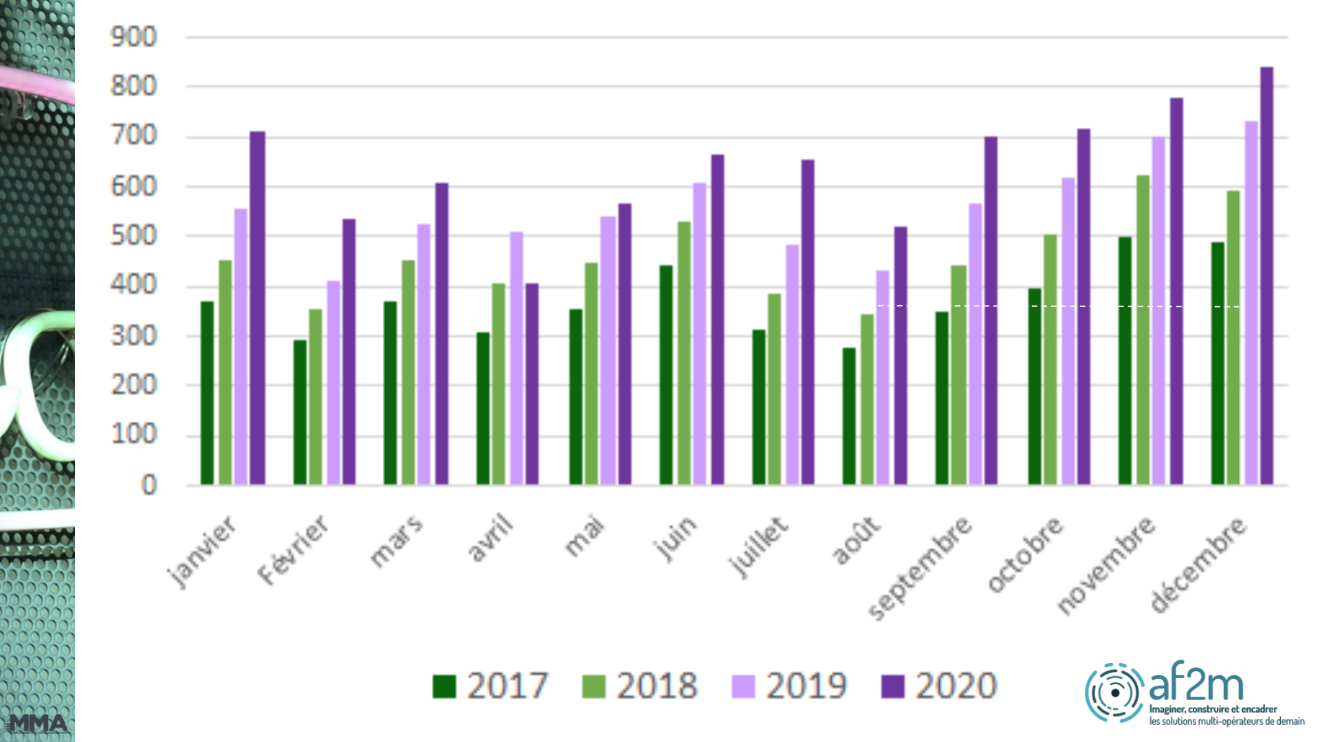 Le SMS Marketing en hausse de +15%, le SMS "transactionnel" désormais majoritaire