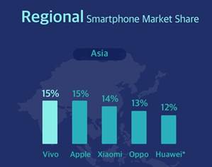 vivo est désormais le premier vendeur de smartphones en Asie