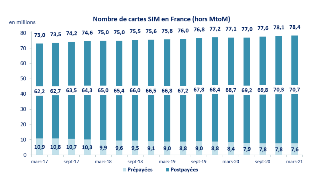 Le taux de pénétration du mobile atteint 116% en France