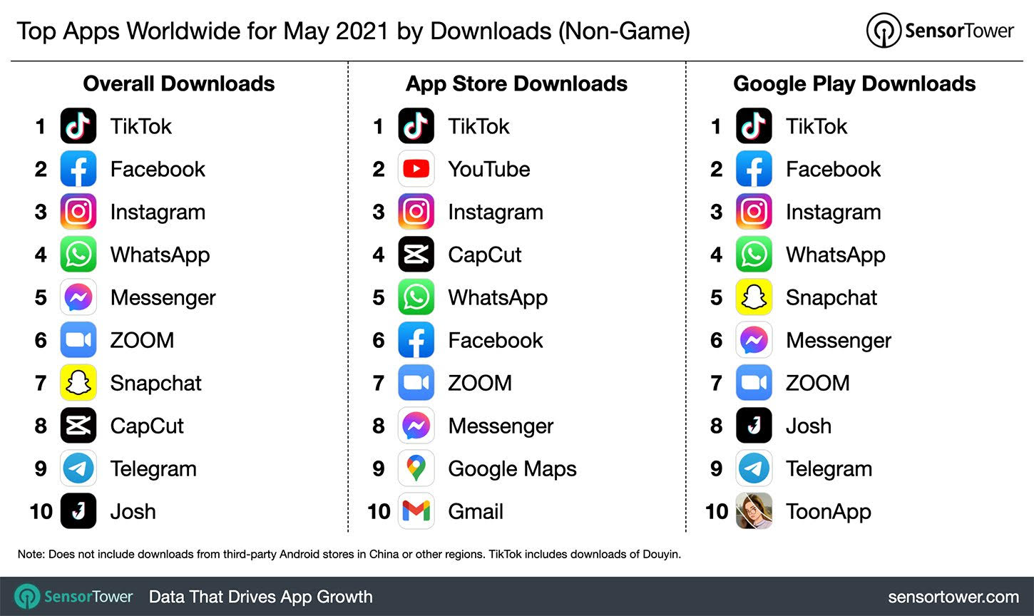 TikTok en tête de liste des applications les plus téléchargées en Mai