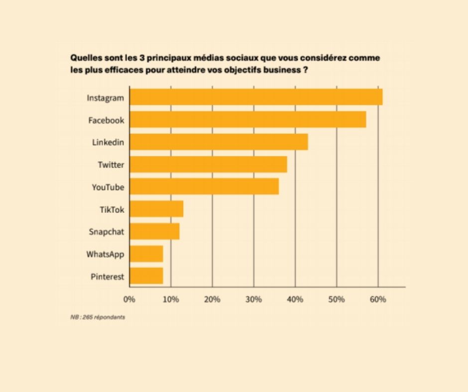 Instagram, média social préféré des entreprises