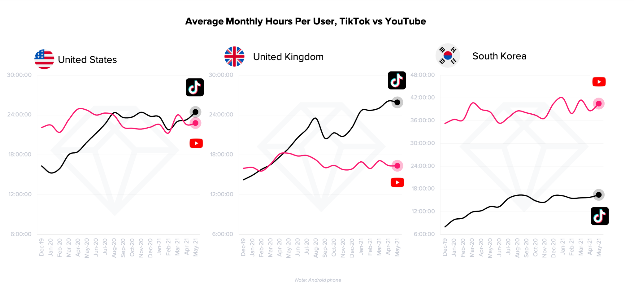 ​TikTok dépasse désormais Youtube aux Etats-Unis et en Grande-Bretagne