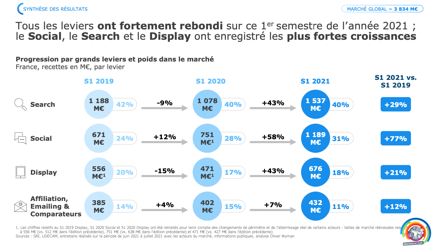 ​Le mobile capte près de 65% d’un marché publicitaire en fort rebond