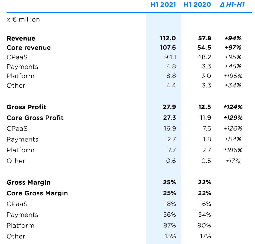 CPaaS : CM.com double son chiffre d'affaires