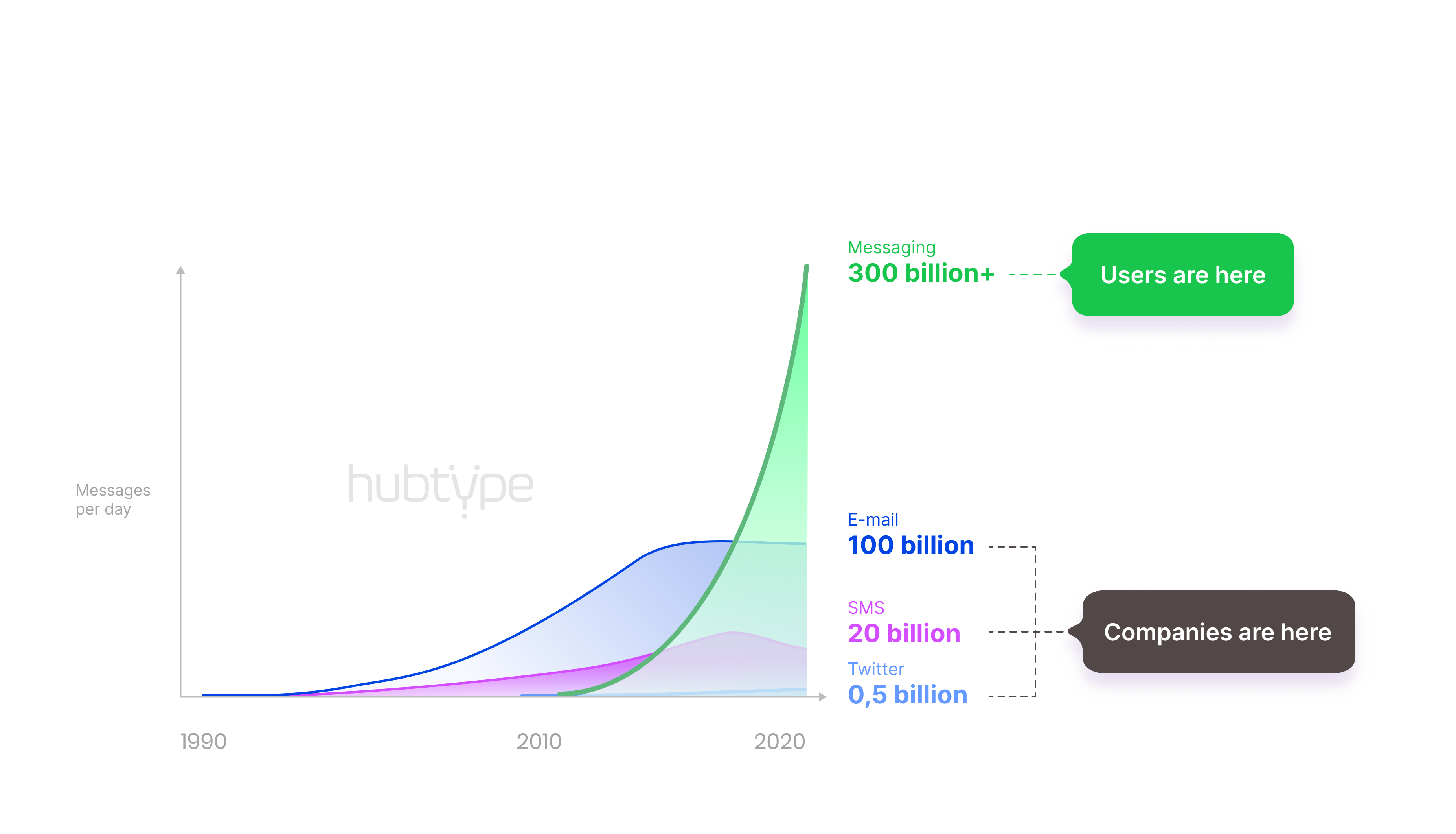 61% des interactions business dans les applications de messaging dès 2023 ?