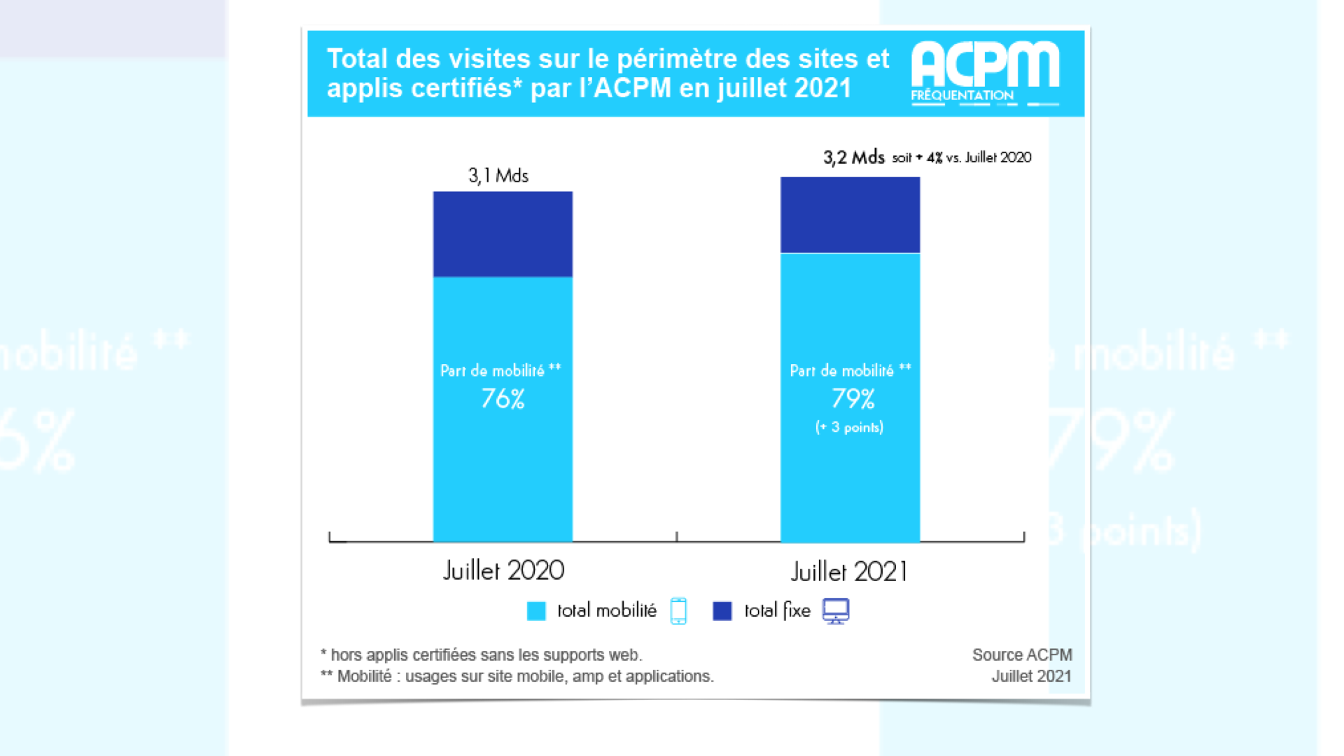 Le mobile représente 79% du trafic selon l'ACPM